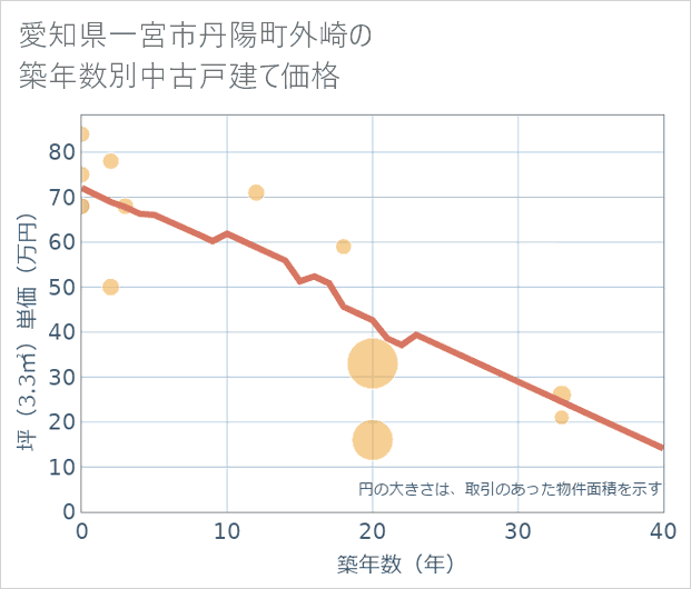 愛知県一宮市丹陽町外崎の築年数別の中古戸建て坪単価