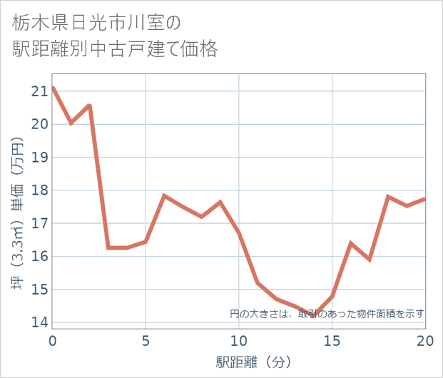 栃木県日光市川室の徒歩距離別の中古戸建て坪単価