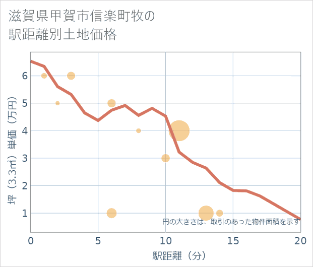 滋賀県甲賀市信楽町牧の徒歩距離別の土地坪単価