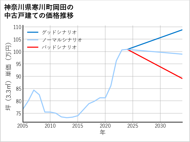 神奈川県寒川町岡田の中古戸建て価格推移