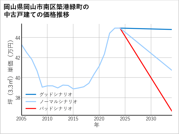 岡山県岡山市南区築港緑町の中古戸建て価格推移