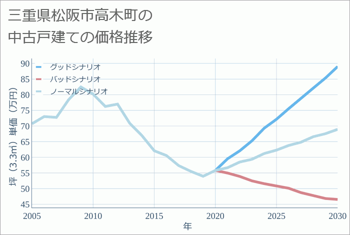 三重県松阪市高木町の中古戸建て価格推移