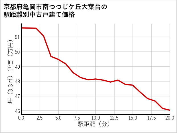 京都府亀岡市南つつじケ丘大葉台の徒歩距離別の中古戸建て坪単価