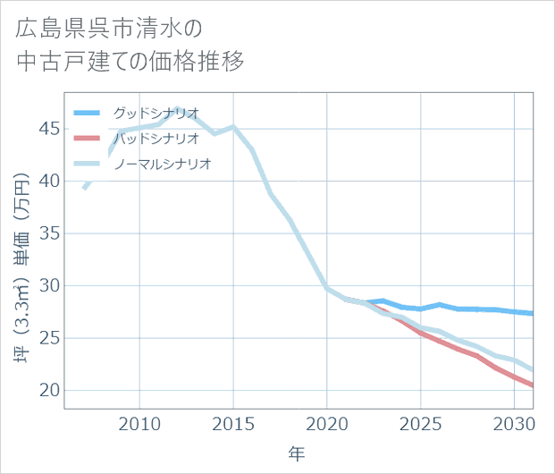 広島県呉市清水の中古戸建て価格推移