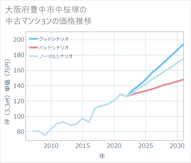 大阪府豊中市中桜塚の中古マンション価格推移
