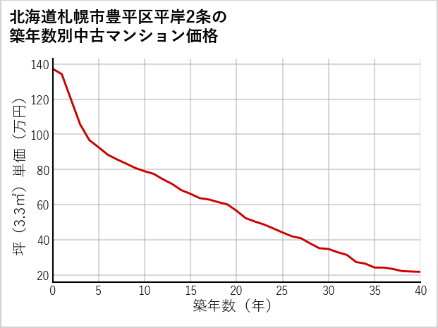 北海道札幌市豊平区平岸2条の築年数別の中古マンション坪単価