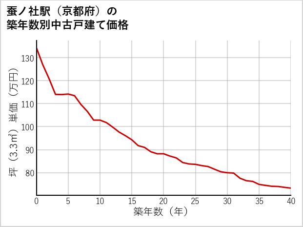 蚕ノ社駅（京都府）の築年数別の中古戸建て坪単価