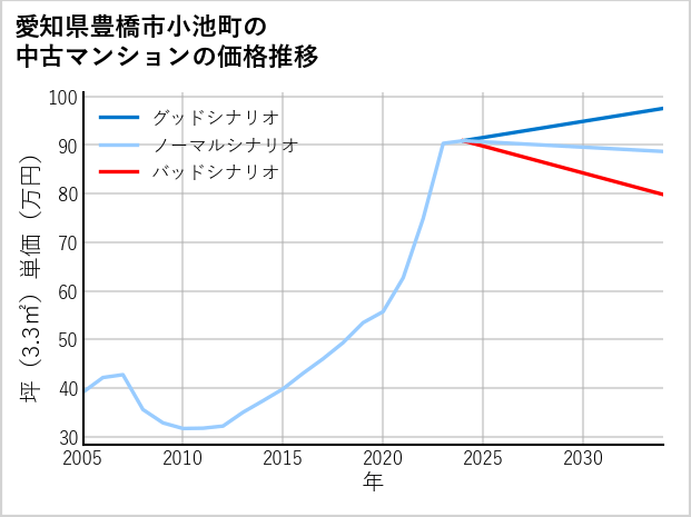 愛知県豊橋市小池町の中古マンション価格推移