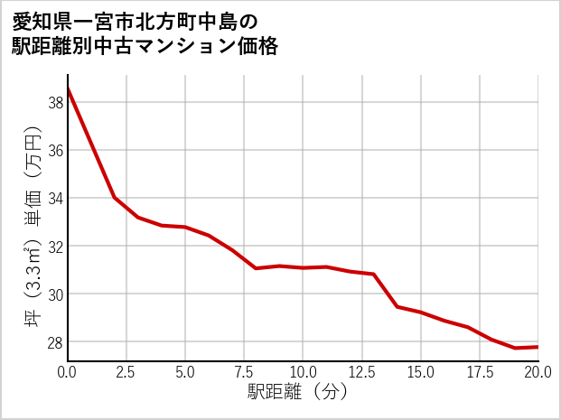 愛知県一宮市北方町中島の徒歩距離別の中古マンション坪単価