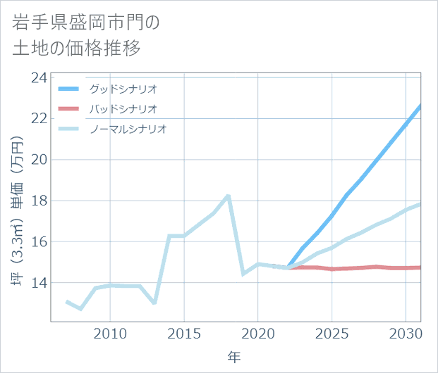 岩手県盛岡市門の土地価格推移