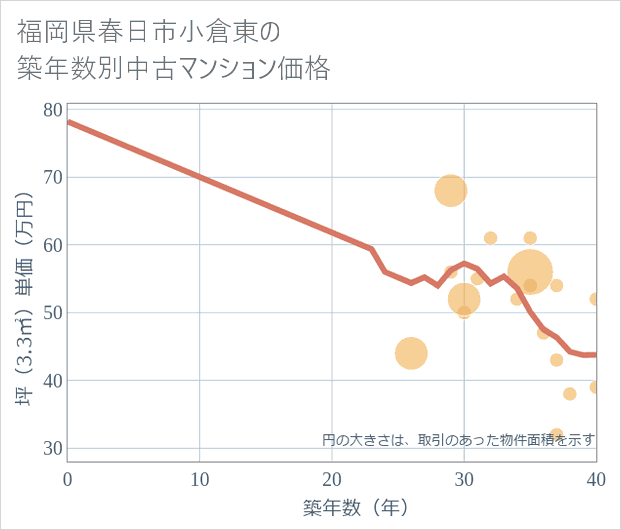福岡県春日市小倉東の築年数別の中古マンション坪単価