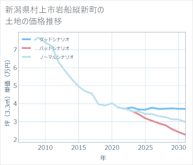 新潟県村上市岩船縦新町の土地価格推移