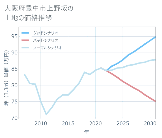 大阪府豊中市上野坂の土地価格推移