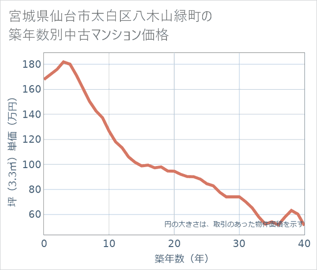 宮城県仙台市太白区八木山緑町の築年数別の中古マンション坪単価