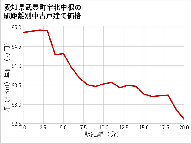 愛知県武豊町北中根の徒歩距離別の中古戸建て坪単価