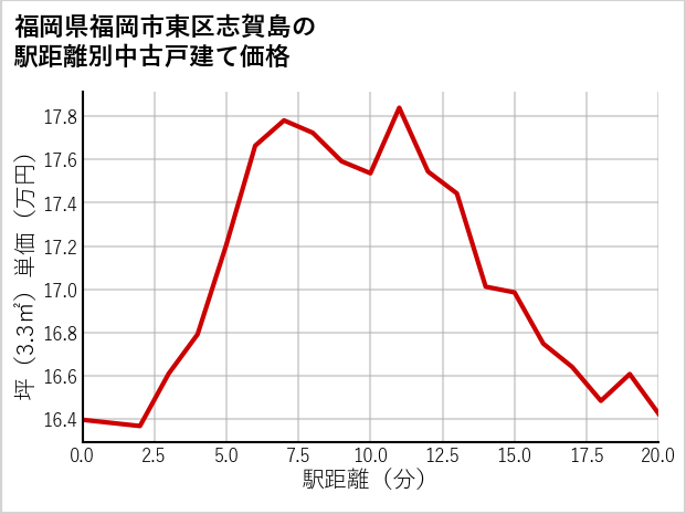 福岡県福岡市東区志賀島の徒歩距離別の中古戸建て坪単価