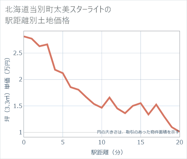北海道当別町太美スターライトの徒歩距離別の土地坪単価