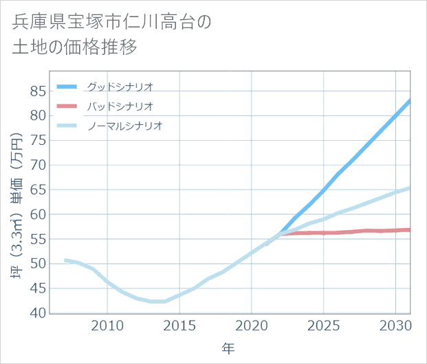 兵庫県宝塚市仁川高台の土地価格推移