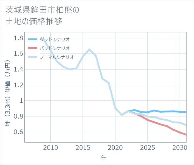 茨城県鉾田市柏熊の土地価格推移
