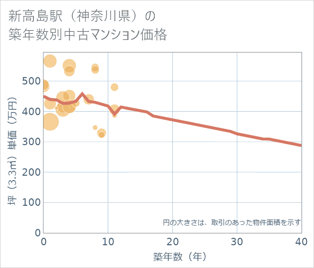 新高島駅(神奈川県)の築年数別の中古マンション坪単価