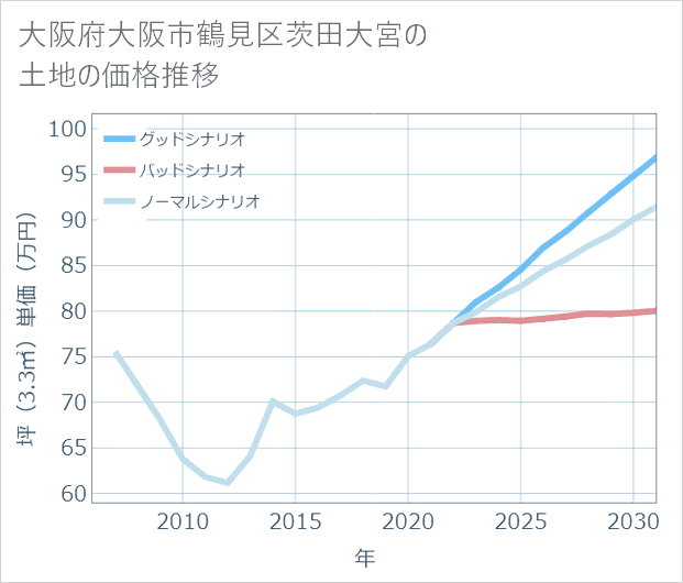 大阪府大阪市鶴見区茨田大宮の土地価格推移