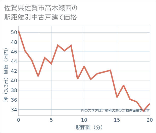 佐賀県佐賀市高木瀬西の徒歩距離別の中古戸建て坪単価
