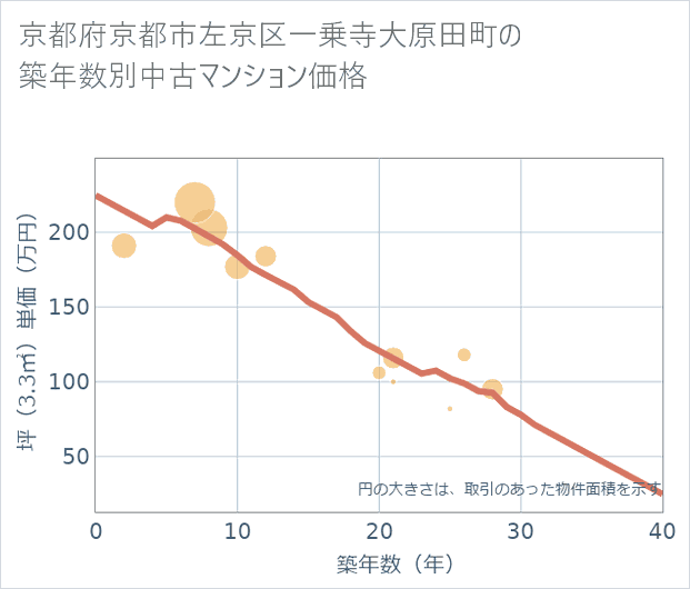 京都府京都市左京区一乗寺大原田町の築年数別の中古マンション坪単価