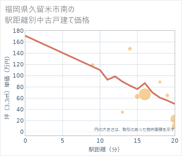 福岡県久留米市南の徒歩距離別の中古戸建て坪単価