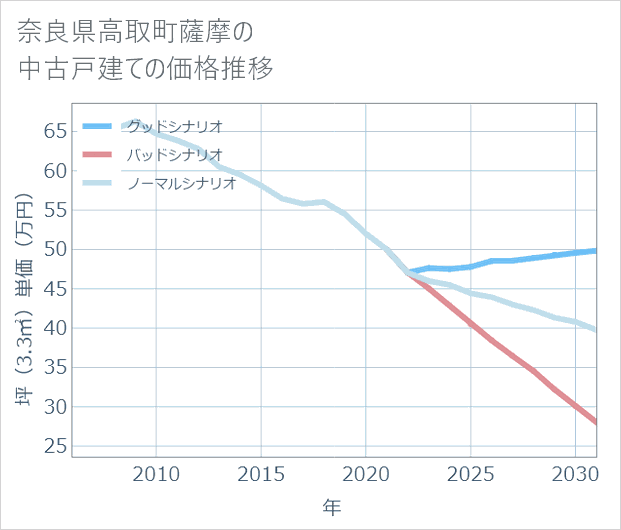 奈良県高取町薩摩の中古戸建て価格推移