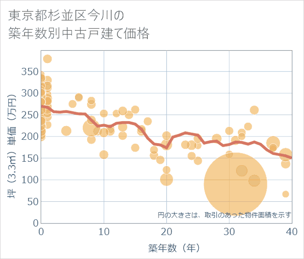 東京都杉並区今川の築年数別の中古戸建て坪単価