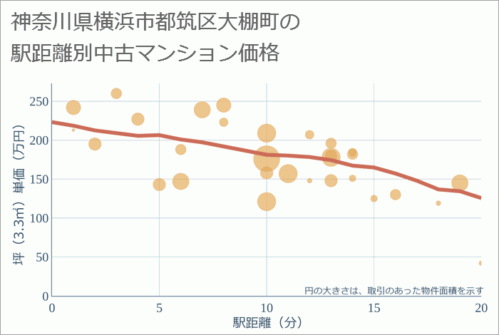 神奈川県横浜市都筑区大棚町の徒歩距離別の中古マンション坪単価