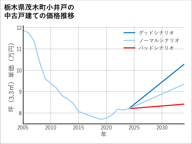 栃木県茂木町小井戸の中古戸建て価格推移