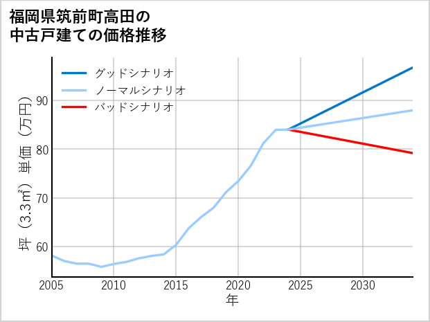 福岡県筑前町高田の中古戸建て価格推移