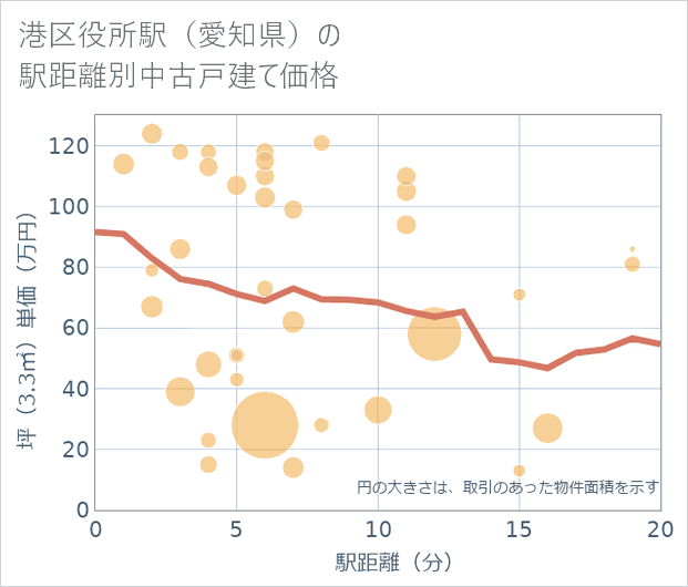 港区役所駅(愛知県)の徒歩距離別の中古戸建て坪単価