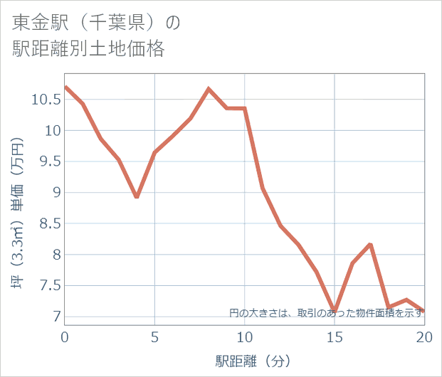 東金駅(千葉県)の徒歩距離別の土地坪単価