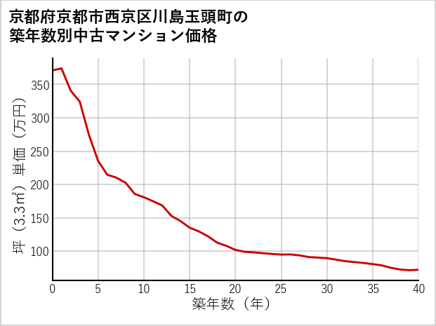 京都府京都市西京区川島玉頭町の築年数別の中古マンション坪単価