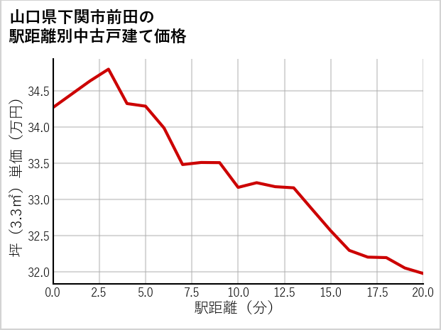 山口県下関市前田の徒歩距離別の中古戸建て坪単価