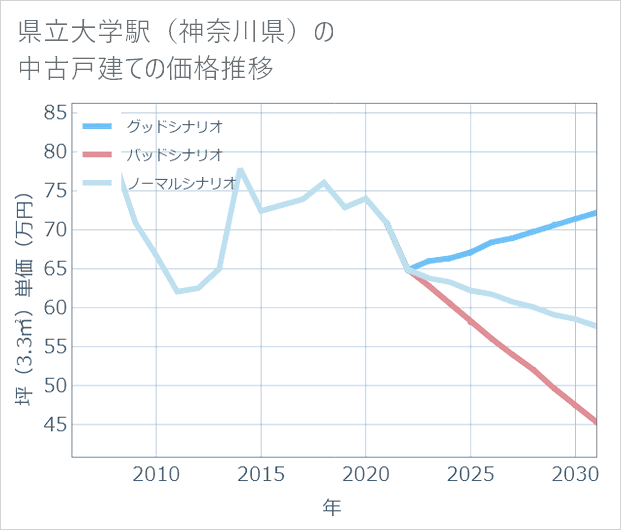 県立大学駅(神奈川県)の中古戸建て価格推移
