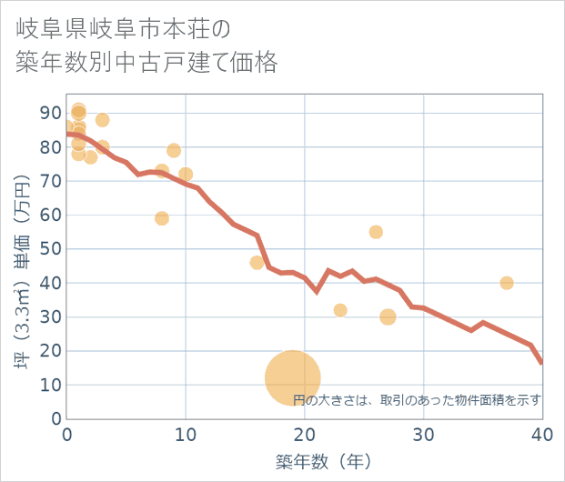 岐阜県岐阜市本荘の築年数別の中古戸建て坪単価