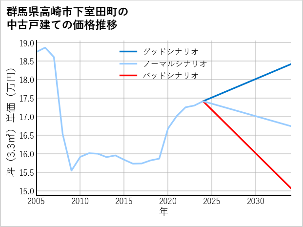 群馬県高崎市下室田町の中古戸建て価格推移