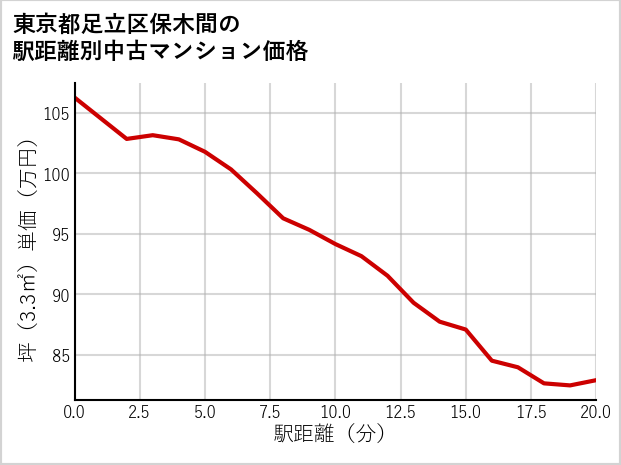 東京都足立区保木間の徒歩距離別の中古マンション坪単価