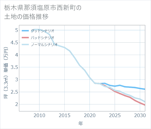 栃木県那須塩原市西新町の土地価格推移
