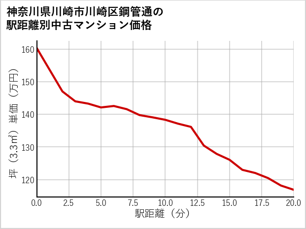 神奈川県川崎市川崎区鋼管通の徒歩距離別の中古マンション坪単価