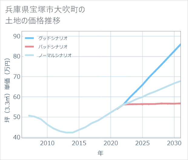 兵庫県宝塚市大吹町の土地価格推移