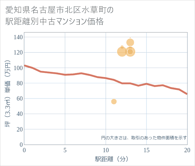 愛知県名古屋市北区水草町の徒歩距離別の中古マンション坪単価