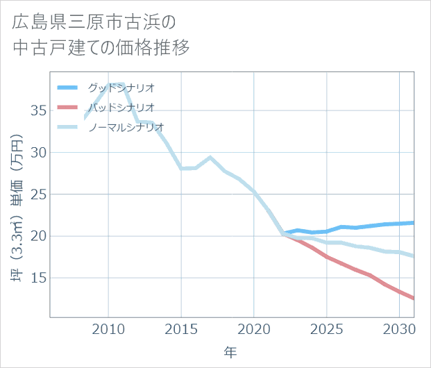 広島県三原市古浜の中古戸建て価格推移