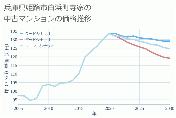 兵庫県姫路市白浜町寺家の中古マンション価格推移