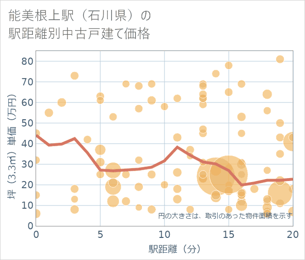能美根上駅(石川県)の徒歩距離別の中古戸建て坪単価