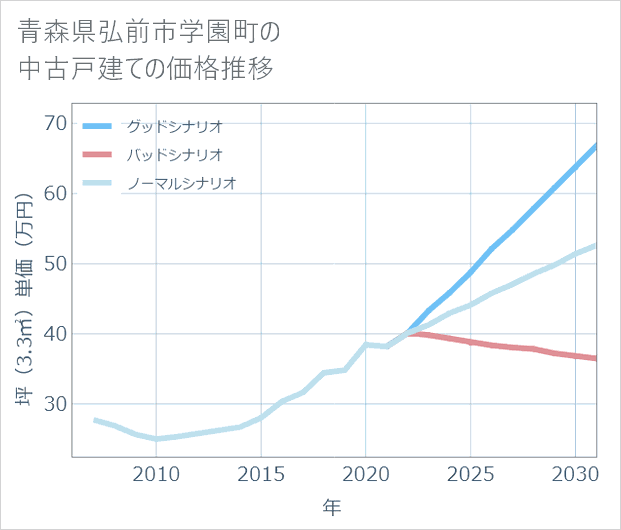 青森県弘前市学園町の中古戸建て価格推移