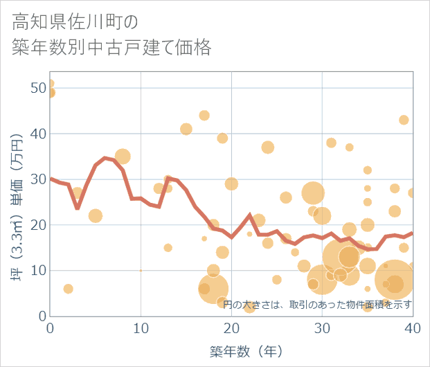 高知県佐川町の築年数別の中古戸建て坪単価